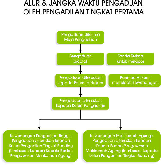 alur jangka waktu pengaduan